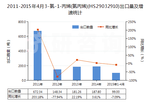 2011-2015年4月3-氯-1-丙烯(氯丙烯)(HS29032910)出口量及增速統(tǒng)計(jì)